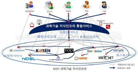 <과학기술 지식인프라 통합 서비스 개념도>